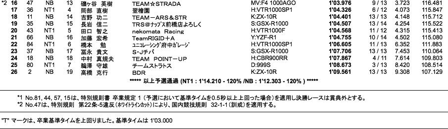 NT1／NB（予選）