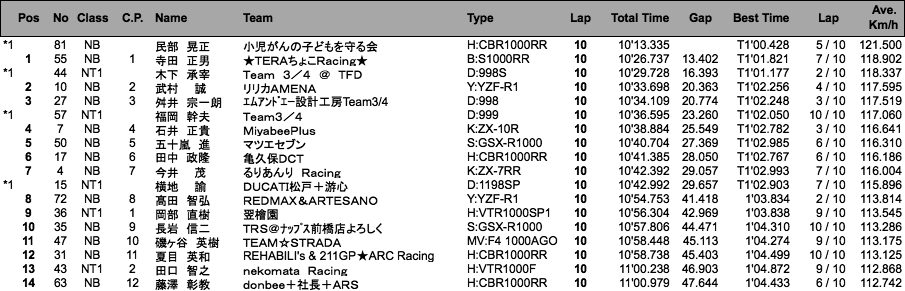 NT1／NB（決勝）