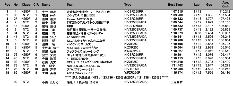 NT2／N250F（予選）