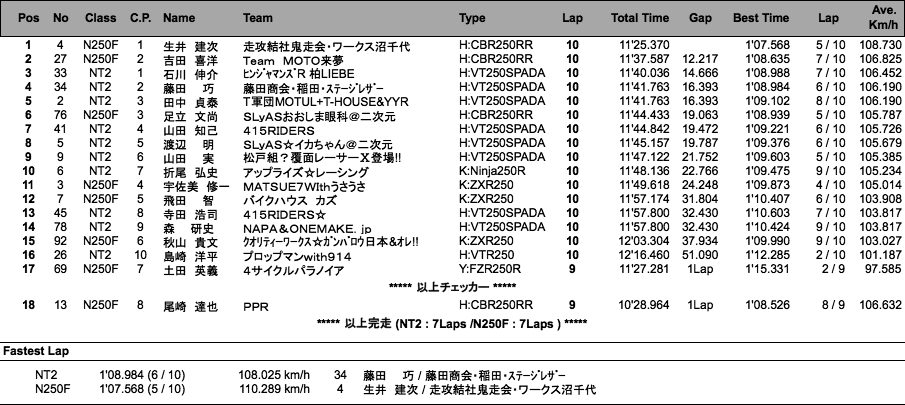 NT2／N250F（決勝）