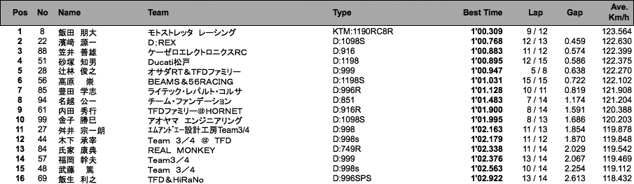 Battle Of The Twins（WCT）（予選）