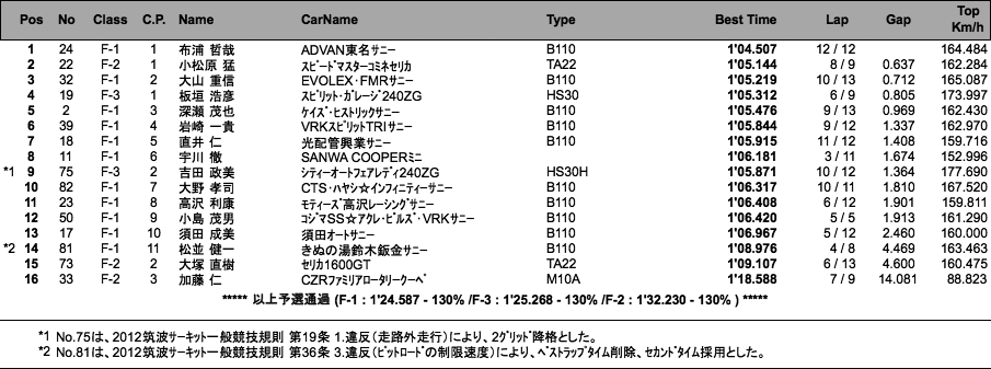 F RACE（予選）