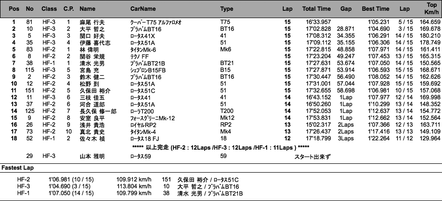 HISTORIC FORMULA（決勝）