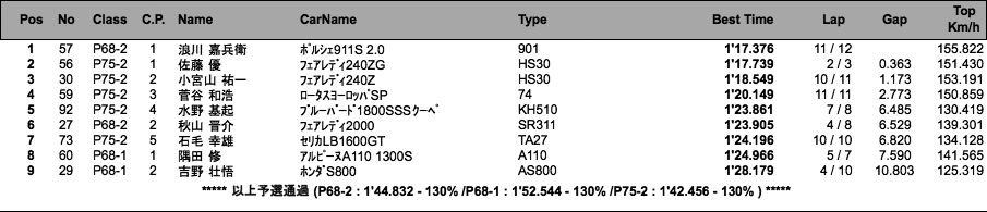 P68／75 RACE（予選）