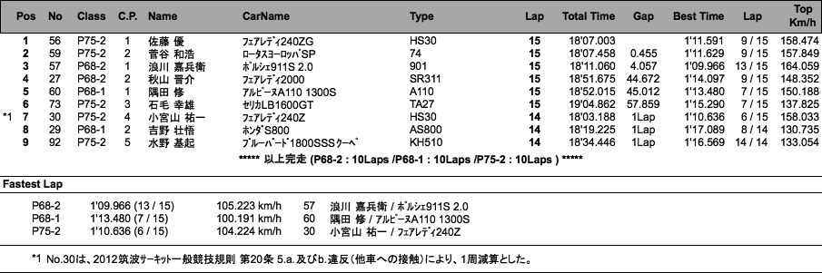 P68／75 RACE（決勝）