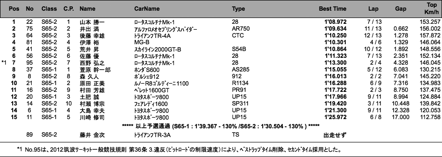 S65 RACE（予選）