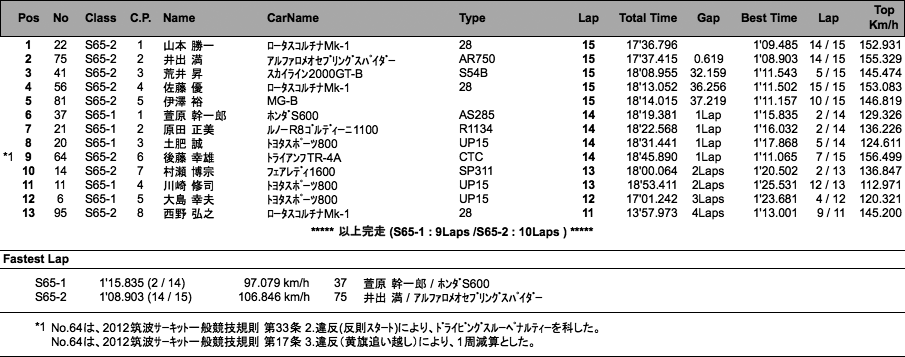 S65 RACE（決勝）