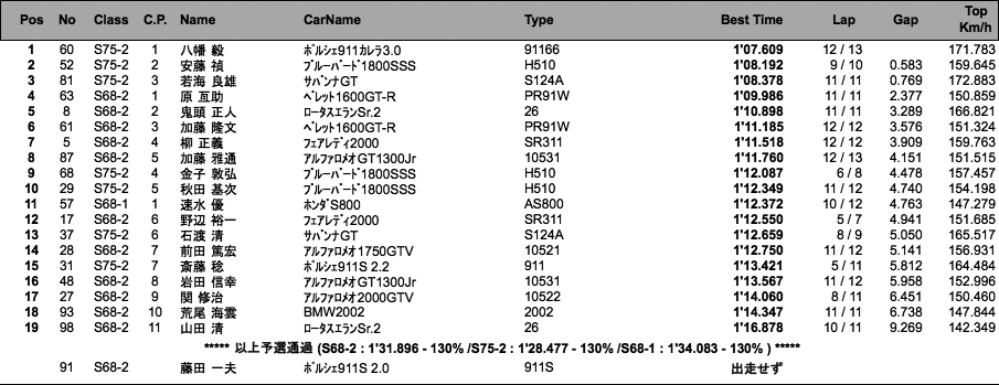 S68／75 RACE（予選）
