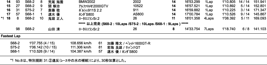 S68／75 RACE（決勝）
