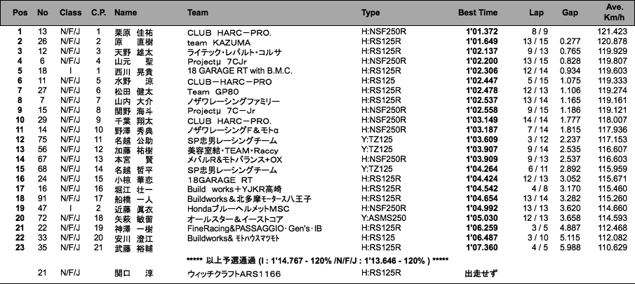 J-GP3（予選）