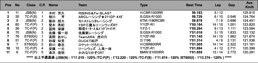 JSB1000／TC-Formula／ST600(I)（予選）