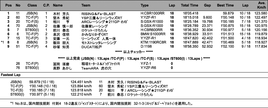 JSB1000／TC-Formula／ST600(I)（決勝）