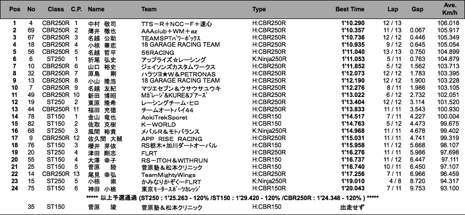 ST250／ST150／CBR250R CUP（予選）