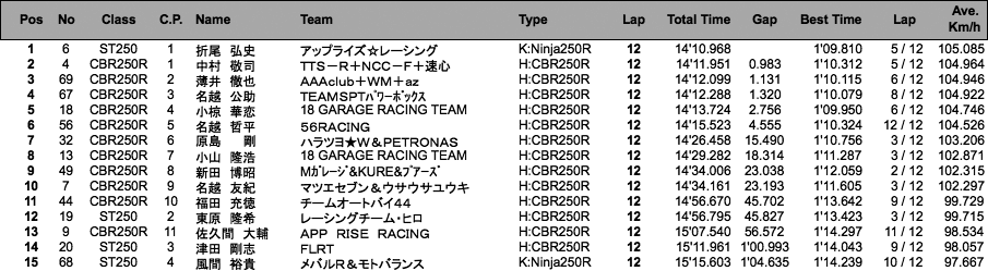 ST250／ST150／CBR250R CUP（決勝）