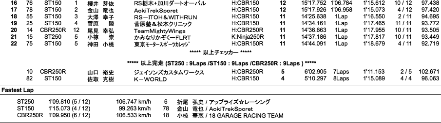 ST250／ST150／CBR250R CUP（決勝）
