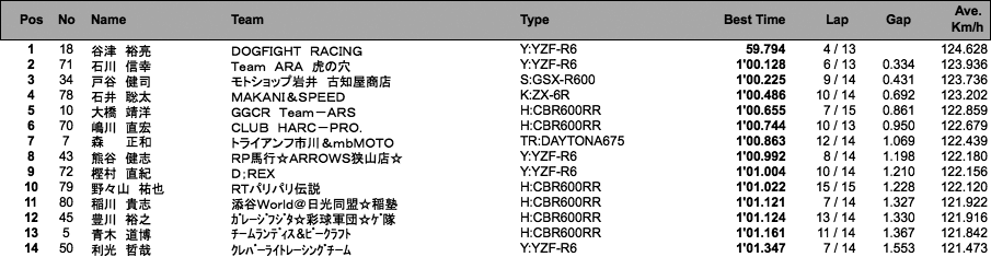 ST600（予選）