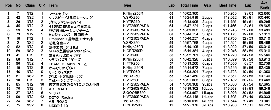 TT250耐久（決勝・75分経過時）