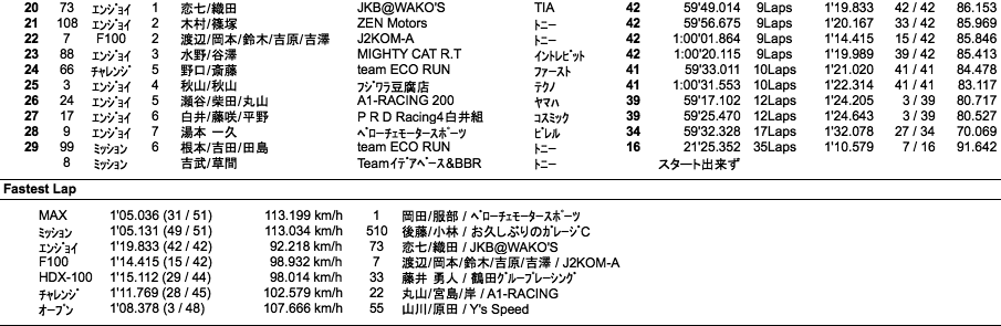 JAPAN KART CUP（決勝）