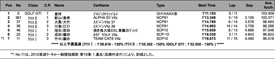 N0-TEC（予選）