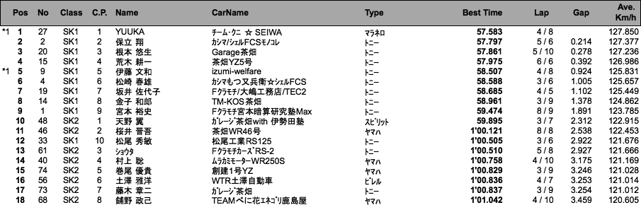 SUPER KART（予選）