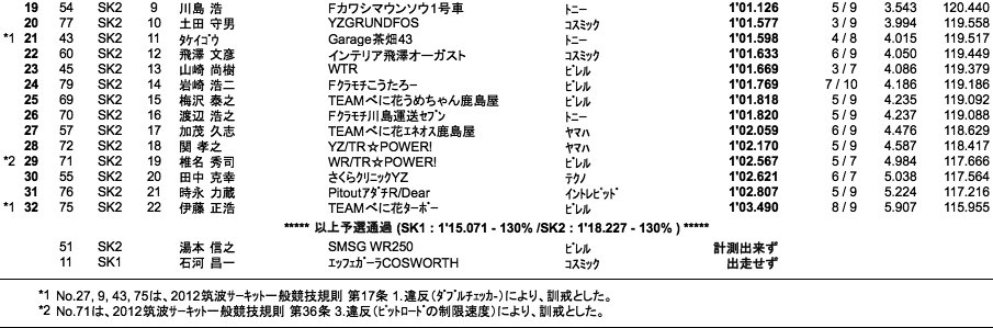 SUPER KART（予選）