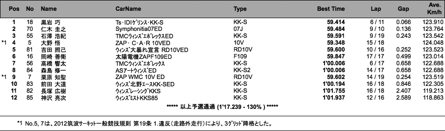 SUPER FJ（予選）