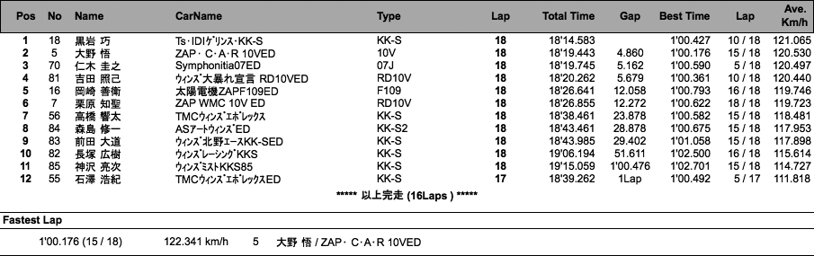SUPER FJ（決勝）