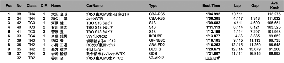 サーキットトライアル（走行1回目）