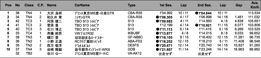 サーキットトライアル（総合結果）