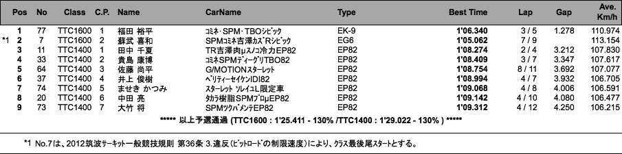 TTC1400/1600（予選）
