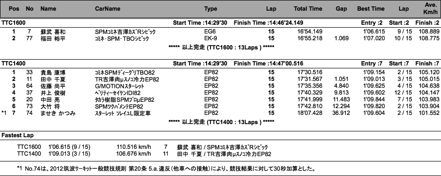 TTC1400/1600（決勝）