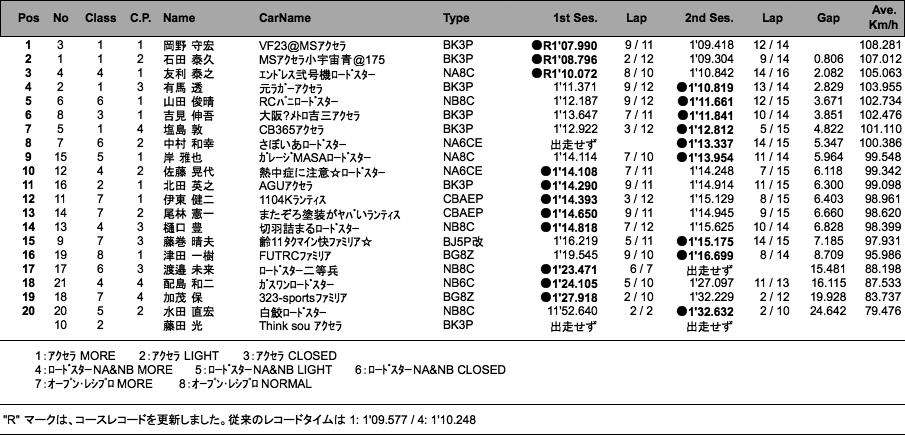 1組総合結果