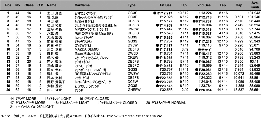 3組総合結果