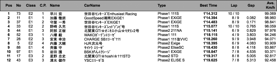 エリーゼ111CUP（予選）