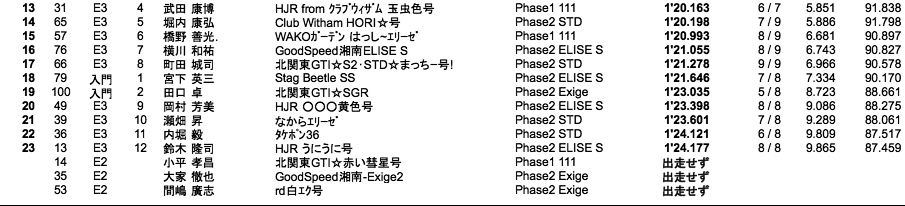 エリーゼ111CUP（予選）