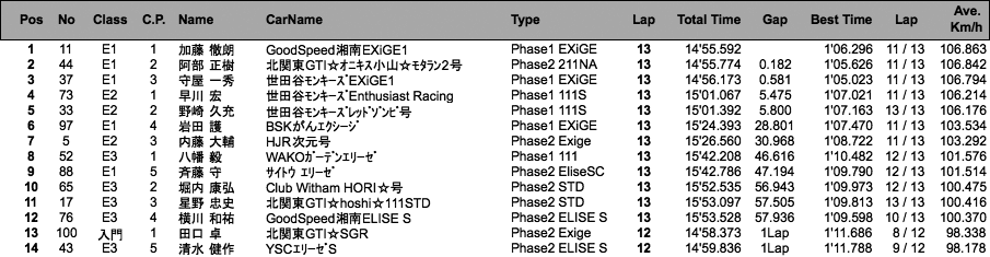 エリーゼ111CUP（決勝）