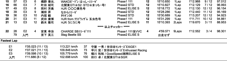 エリーゼ111CUP（決勝）