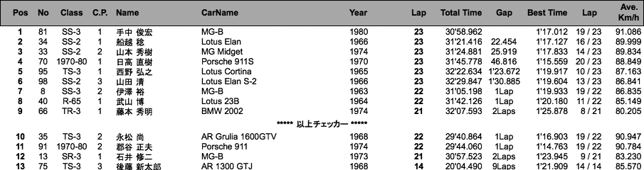 GF-S/T/F/R/1970-80/LW-CUP（決勝）