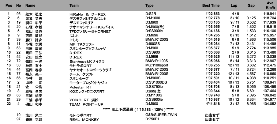 Battle Of The Twins(ACT)（予選）