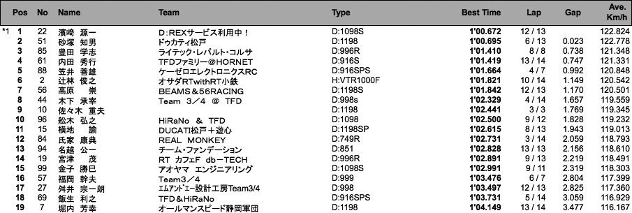 Battle Of The Twins(WCT)（予選）