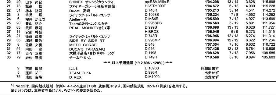 Battle Of The Twins(WCT)（予選）