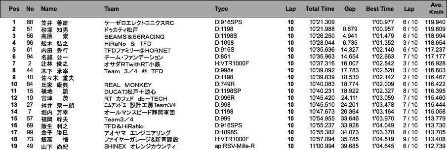 Battle Of The Twins(WCT)（決勝）