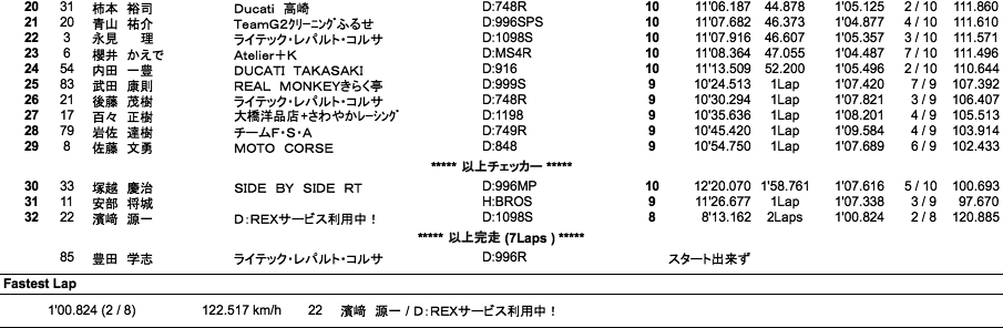 Battle Of The Twins(WCT)（決勝）