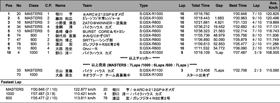 GSX-R／MASTERS（決勝）