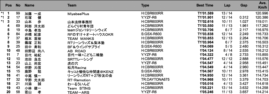 NM（予選）