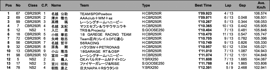 NS2／CBR250R CUP（予選）