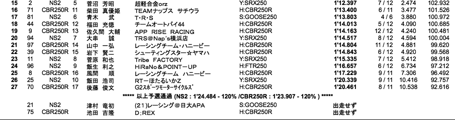 NS2／CBR250R CUP（予選）
