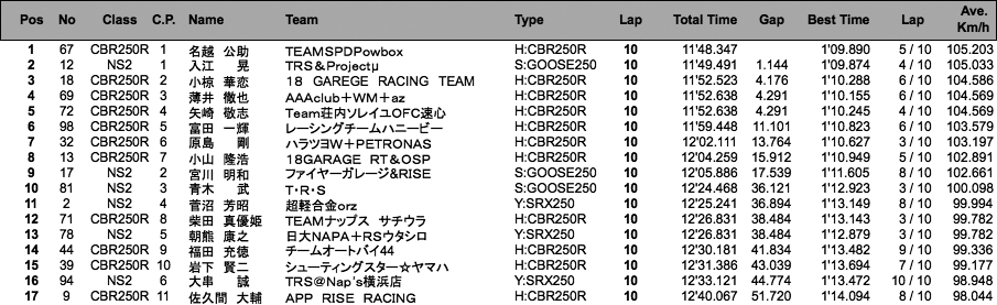 NS2／CBR250R CUP（決勝）