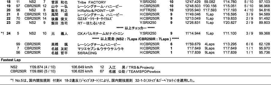 NS2／CBR250R CUP（決勝）