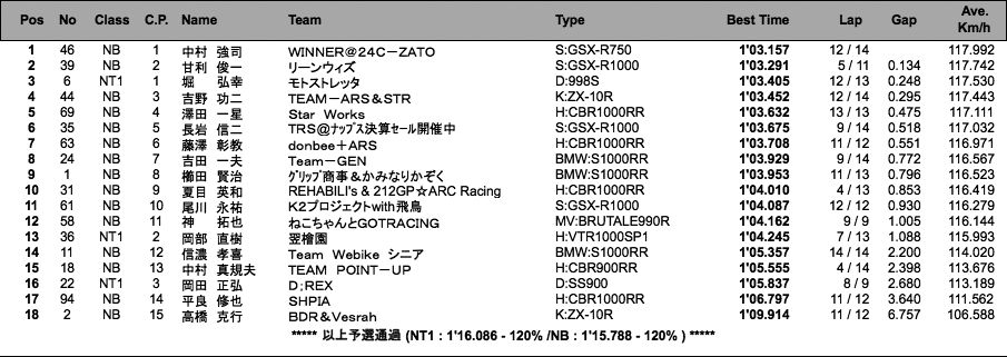 NT1／NB（予選）